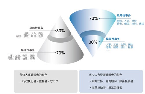 人事管理時代轉換圖